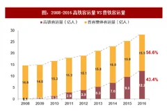 2018年我国铁路货运行业货运产能现状及未来释放空间分析（图）