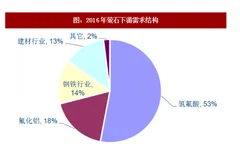 2018年我国萤石行业下游需求结构及价格走势分析（图）