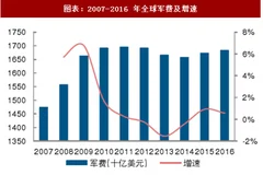 2018年全球军工行业主要国家军费及人均军费分析 （图）