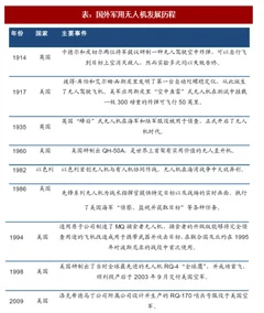 2018年全球军用无人机行业国外及国内发展历程分析（图）