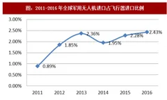2018年全球军用无人机行业发展现状分析及市场空间预测（图）