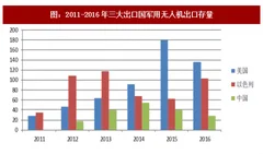 2018年全球军用无人机行业市场供给现状及国产优势分析（图）