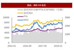 2018年我国聚酯纤维行业价格指数分析; 近期价差缩小（图）