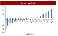 2018年我国电力行业供需现状及价格指数分析（图）