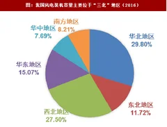 2018年我国风电建设行业集中度、价格、成本分析（图）