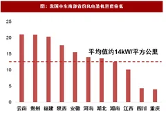2018年我国风电装机发展空间预测（图）
