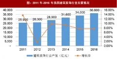 2018年我国建筑装饰行业概况、产值规模分析（图）
