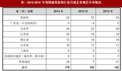 2018年我国建筑装饰行业经营模式与特征分析（图）