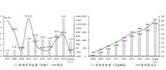截止2016年末我国风电新增并网、发电量与核准未建规模数据分析