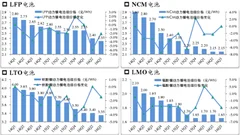 2014-2016年我国动力电池组件价格走势图
