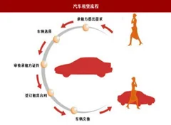 2018年我国汽车租赁行业发展现状、市场前景及主要挑战分析（图）