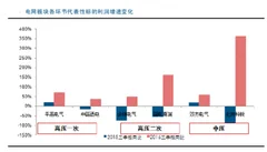 三大积极因素叠加推动2016年电网板块增速回暖