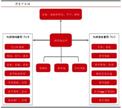 滑雪是一个结合体育运动与休闲旅游等商业项目庞大体系