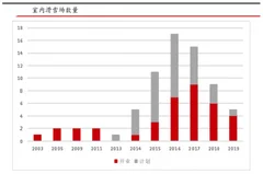 目前我国滑雪场四季运营处于探索与尝试阶段 主要是存在以下2个问题