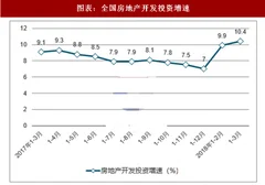 2018年中国房地产市场开发投资增速及发展趋势分析（图）