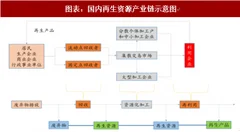 2018年中美再生资源行业人均gpd及产业结构分析（图）