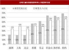 2018年我国住房租赁行业供需现状分析（图）