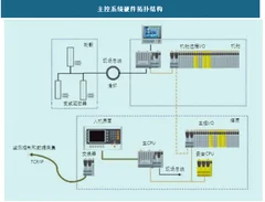 2018年中国风电主控系统行业市场运营现状分析