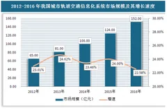 2018年中国城市轨道交通信息化行业市场运营现状分析