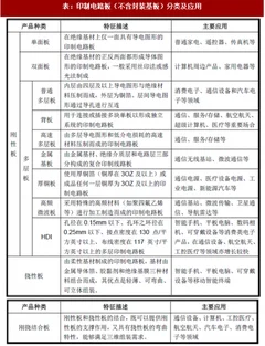2018年我国印制电路板分类及主要应用（图）