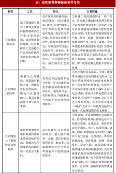 2018年我国高性能特种橡胶胶粘带行业分类简介分析（图）