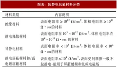 2018年中国pvc防静电包装材料行业分类及应用领域分析（图）