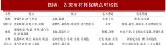 2018年中国布类材料行业优缺点及包装应用分析（图）