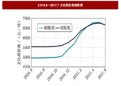 2018年我国铜版纸行业产能库存、消费现状、厂家操作方式及成本分析（图）