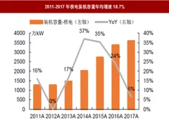 2018年我国核电行业装机容量及发电量市场规模分析（图）