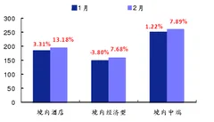 2018年1季度全国星级酒店经营情况统计分析