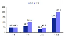 2018年1季度我国电影票房数据分析