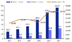 2018年我国影院场景市场分析--消费潜力有望进一步打开院线非票业务空间
