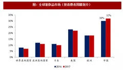 2018年我国奢侈品行业销售规模、市场规模及进口关税调整政策分析（图）