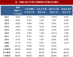 2018年中国煤炭行业动力煤、炼焦煤库存量及供给分析