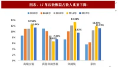 2018年中国纺织服装行业应收账款与应付账款周转天数分析（图）