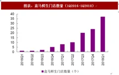 2018年中国超市行业新模式门店运行分析（图 ）