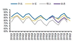 2018年我国酒店行业龙头企业revpar分析