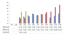 2018年1-4 月我国锂电材料发展态势回顾：动力电池装机量同比增 2.7 倍