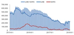 2018年5月我国锌价走势分析：环保继续库存下降，锌价有望上升