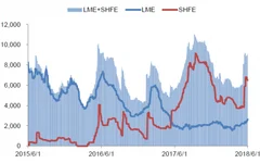 2018年5月我国锡价走势分析：缅甸原矿供给缺口或将扩大，锡价中枢有望快速抬升