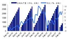 2018年1-4月我国乳品产销量分析：同比较快增长，产品价格环比略有回落