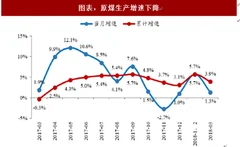 2018年中国交运行业货运量发展趋势分析（图）