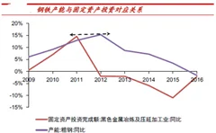 2017 年钢铁行业供给端走势展望