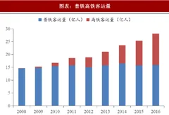 2018年中国铁路运输行业客运量及营业里程 货运占比继续提升 客运票价将市场化改革（图）