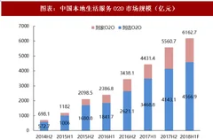 2018年中国同城配送行业快递业务量及市场规模 同城快递业务量快速增长 基础物流“oto”变革在途中（图）