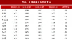 2018年5月中国玻璃行业价格运行情况 玻璃下行空间缩窄 现货由下跌态势逐步企稳（图）