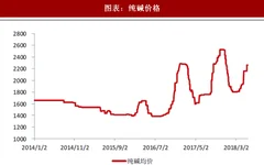 2018年中国玻璃行业上游原料价格情况 纯碱、重油原料价格均在上涨（图）