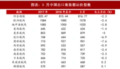 2018年3月中国集装箱行业出口集装箱运输市场态势 运输市场略显疲软（图）