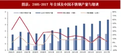 2018年中国钢铁行业不锈钢、粗钢产量与库存量：不锈钢预期放量增快  库存连续下滑（图）