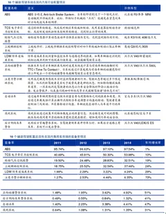 动力控制部分核心部件是功率半导体  安全控制系统以主动安全产品为主